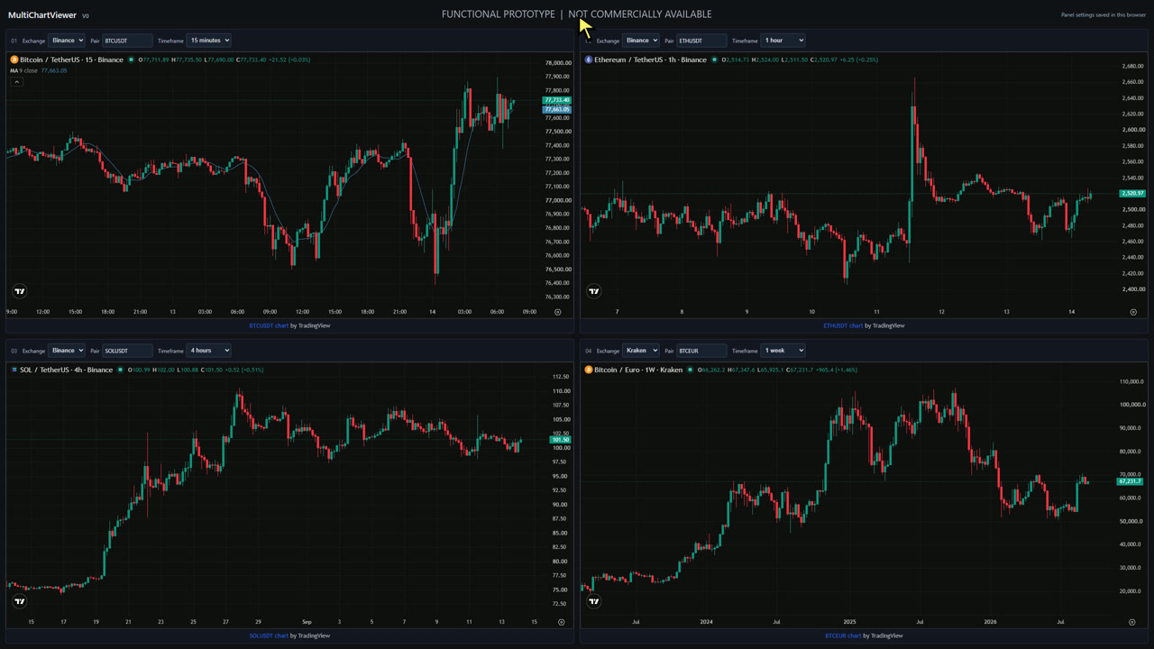 MultiChartViewer functional prototype with four crypto charts and independent panel controls